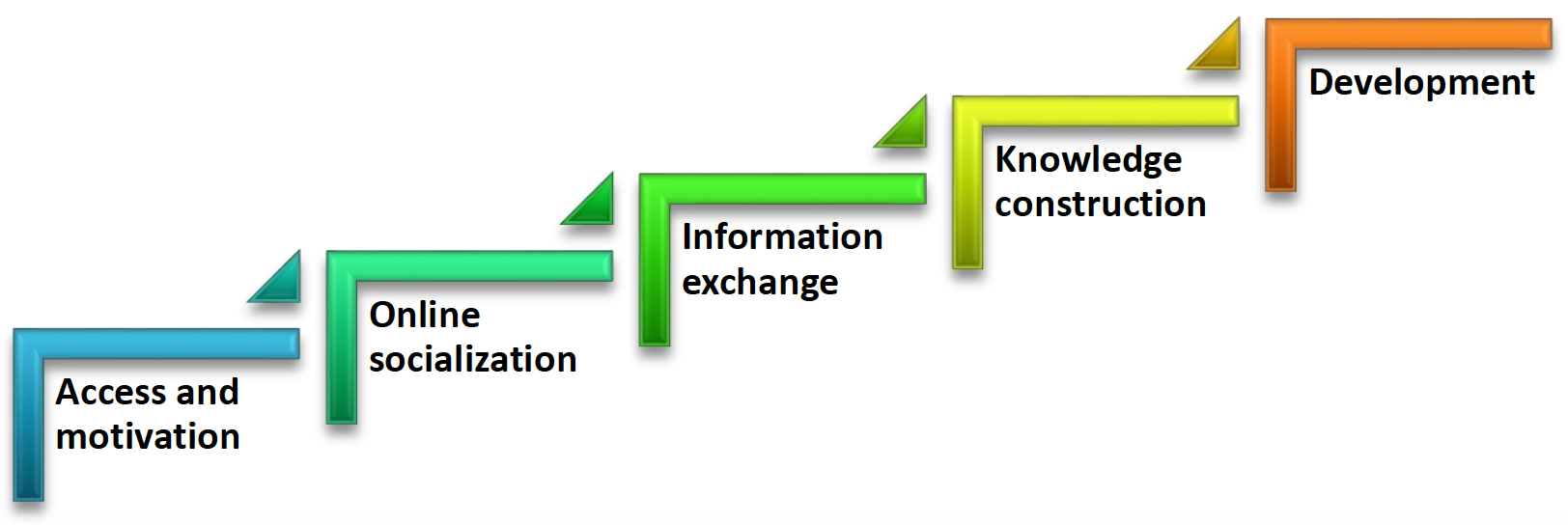 eccalating familarisation