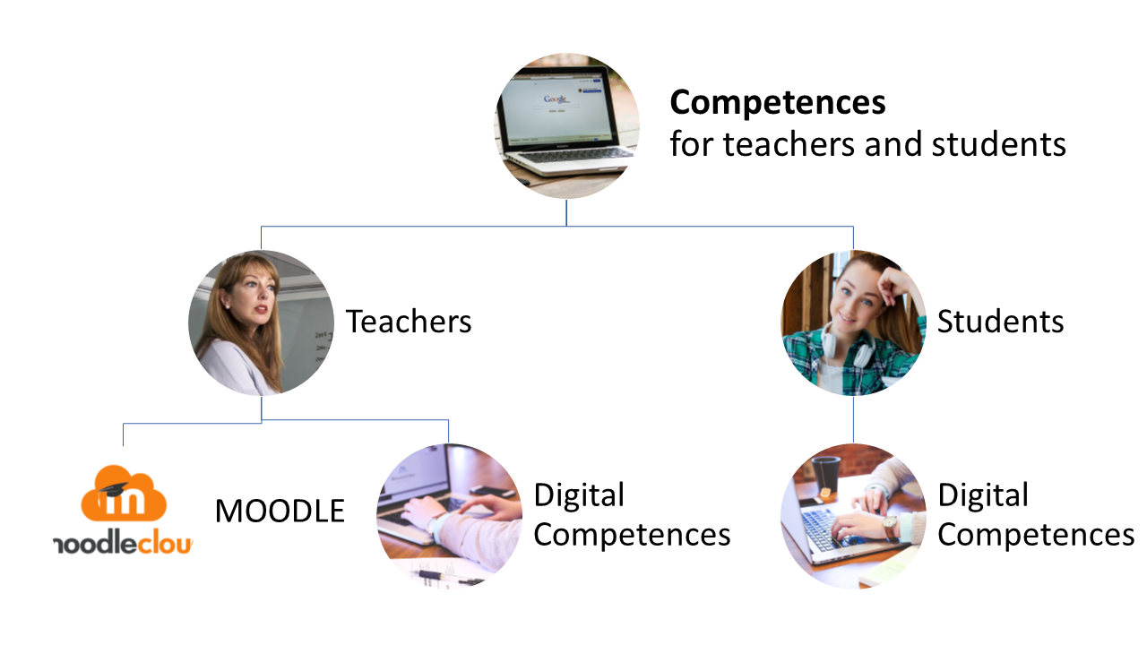 Competences for teachers and students