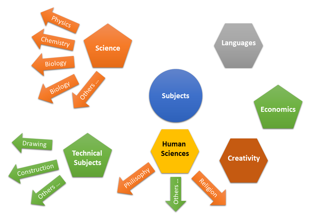 Course subjects